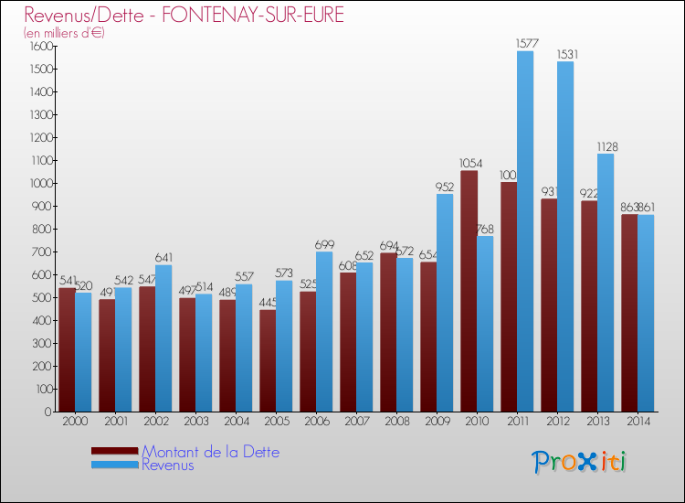 Evolution comparée de la dette et des revenus pour la commune de FONTENAY-SUR-EURE de 2000 à 2014 Comparaison de la dette et des revenus pour FONTENAY-SUR-EURE de 2000 à 2014