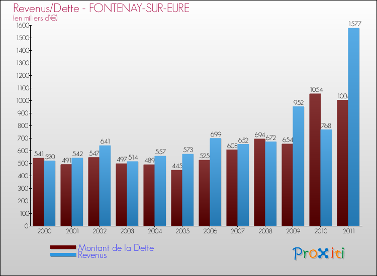 Evolution comparée de la dette et des revenus pour la commune de FONTENAY-SUR-EURE de 2000 à 2011 Comparaison de la dette et des revenus pour FONTENAY-SUR-EURE de 2000 à 2011