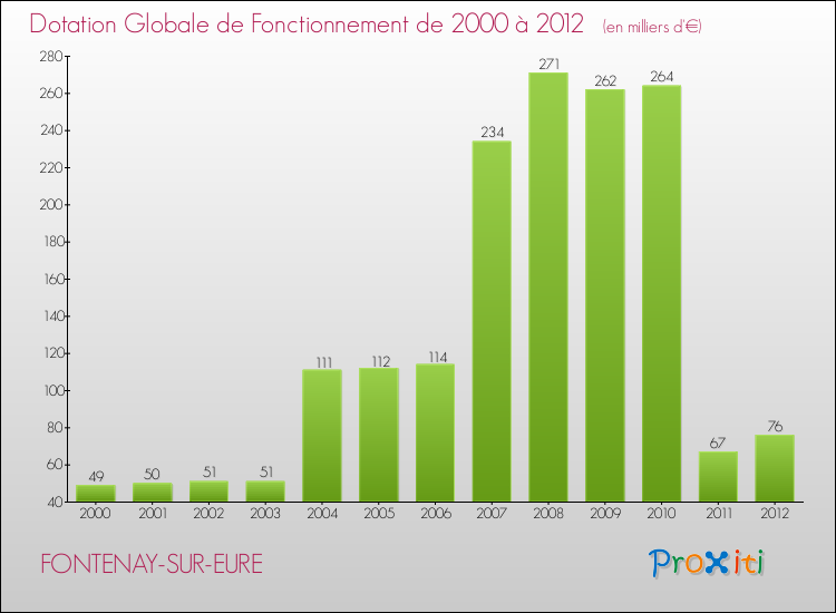 Evolution du montant de la Dotation Globale de Fonctionnement pour la commune de FONTENAY-SUR-EURE de 2000 à 2012 Evolution du montant de la Dotation Globale de Fonctionnement pour FONTENAY-SUR-EURE de 2000 à 2012