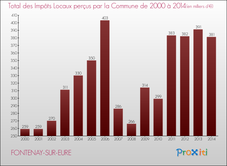 Evolution des Impôts Locaux pour la commune de FONTENAY-SUR-EURE de 2000 à 2014 Evolution des Impôts Locaux pour FONTENAY-SUR-EURE de 2000 à 2014