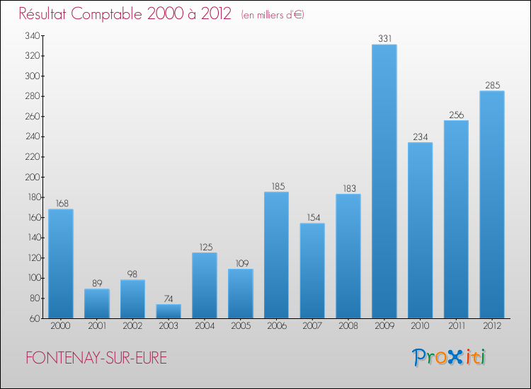 Evolution du résultat comptable pour la commune de FONTENAY-SUR-EURE de 2000 à 2012 Evolution du résultat comptable pour FONTENAY-SUR-EURE de 2000 à 2012