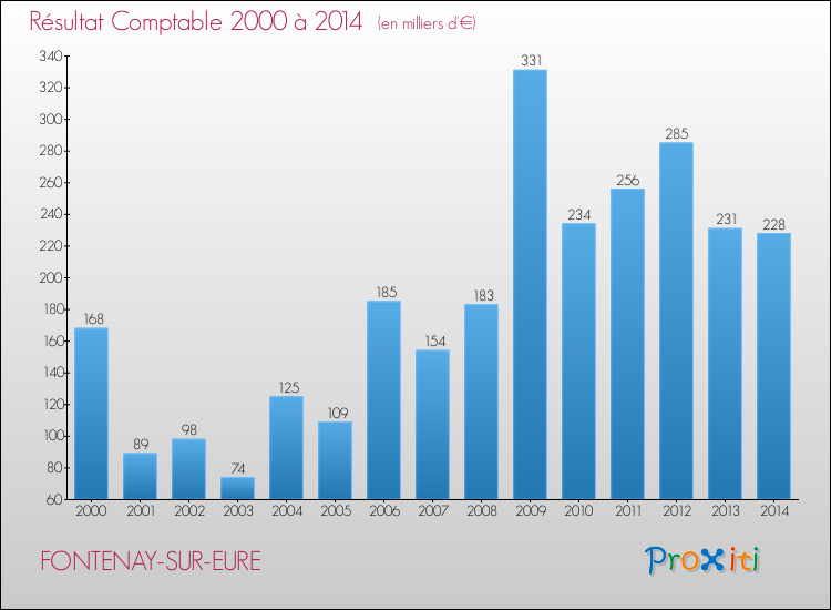 Evolution du résultat comptable pour la commune de FONTENAY-SUR-EURE de 2000 à 2014 Evolution du résultat comptable pour FONTENAY-SUR-EURE de 2000 à 2014