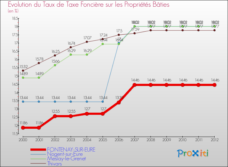 Evolution du taux de la taxe foncière sur le bati pour FONTENAY-SUR-EURE et les communes proches de 2000 à 2012 Comparaison des taux de taxe foncière sur le bati pour FONTENAY-SUR-EURE et les communes voisines de 2000 à 2012