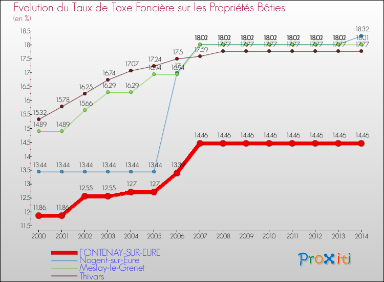 Evolution du taux de la taxe foncière sur le bati pour FONTENAY-SUR-EURE et les communes proches de 2000 à 2014 Comparaison des taux de taxe foncière sur le bati pour FONTENAY-SUR-EURE et les communes voisines de 2000 à 2014