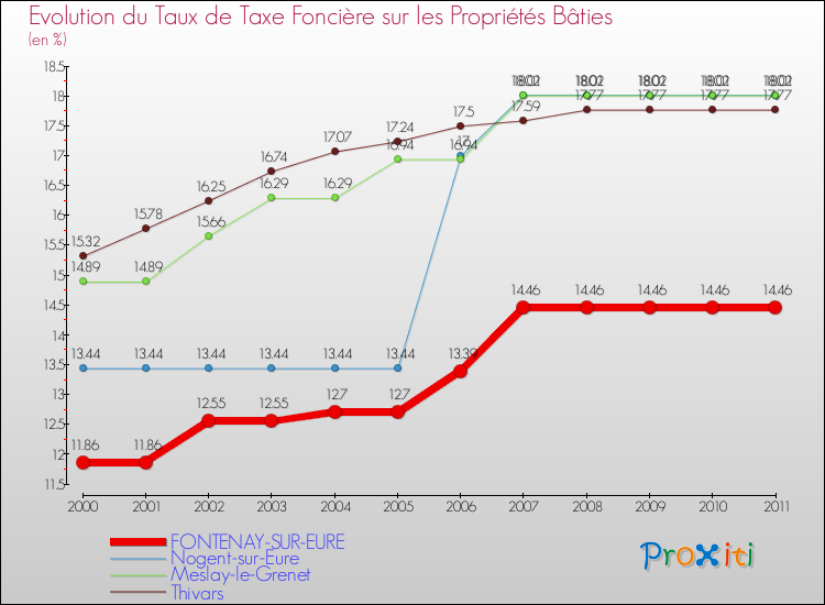 Evolution du taux de la taxe foncière sur le bati pour FONTENAY-SUR-EURE et les communes proches Comparaison des taux de taxe foncière sur le bati pour FONTENAY-SUR-EURE et les communes voisines