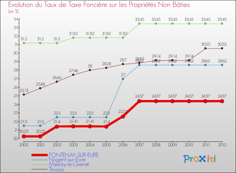 Evolution du taux de la taxe foncière sur les immeubles et terrains non batis pour FONTENAY-SUR-EURE et les communes proches de 2000 à 2012 Comparaison des taux de la taxe foncière sur les immeubles et terrains non batis pour FONTENAY-SUR-EURE et les communes voisines de 2000 à 2012