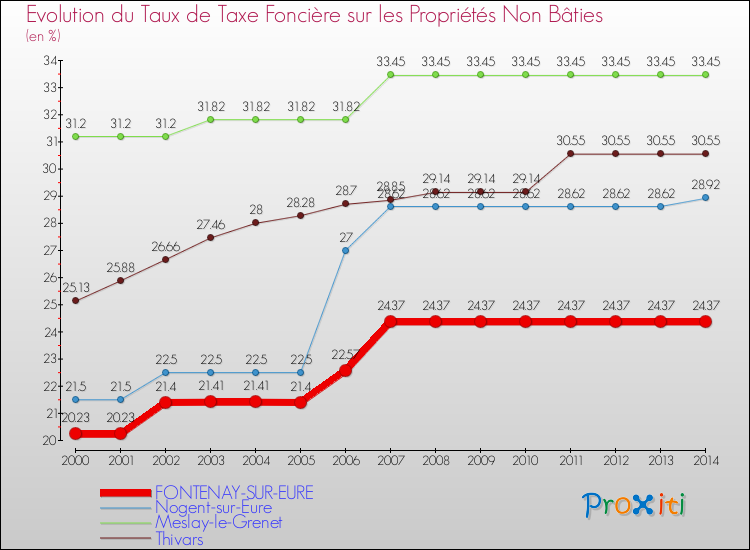 Evolution du taux de la taxe foncière sur les immeubles et terrains non batis pour FONTENAY-SUR-EURE et les communes proches de 2000 à 2014 Comparaison des taux de la taxe foncière sur les immeubles et terrains non batis pour FONTENAY-SUR-EURE et les communes voisines de 2000 à 2014