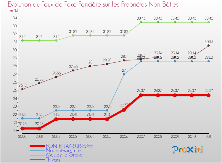 Evolution du taux de la taxe foncière sur les immeubles et terrains non batis pour FONTENAY-SUR-EURE et les communes proches Comparaison des taux de la taxe foncière sur les immeubles et terrains non batis pour FONTENAY-SUR-EURE et les communes voisines