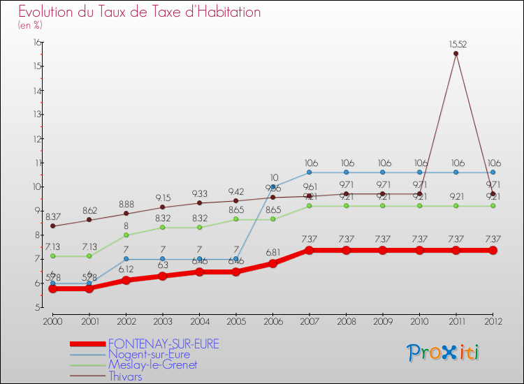 Evolution du taux de la taxe d'habitation pour FONTENAY-SUR-EURE et les communes proches Comparaison des taux de la taxe d'habitation pour FONTENAY-SUR-EURE et les communes voisines