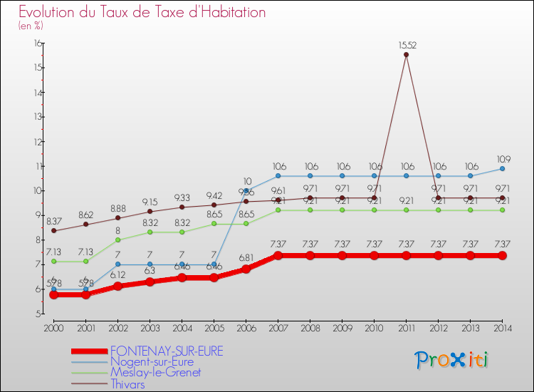 Comparaison des taux de la taxe d'habitation pour FONTENAY-SUR-EURE et les communes voisines de 2000 à 2014