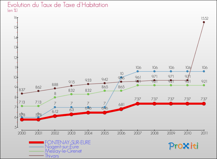 Evolution du taux de la taxe d'habitation pour FONTENAY-SUR-EURE et les communes proches Comparaison des taux de la taxe d'habitation pour FONTENAY-SUR-EURE et les communes voisines