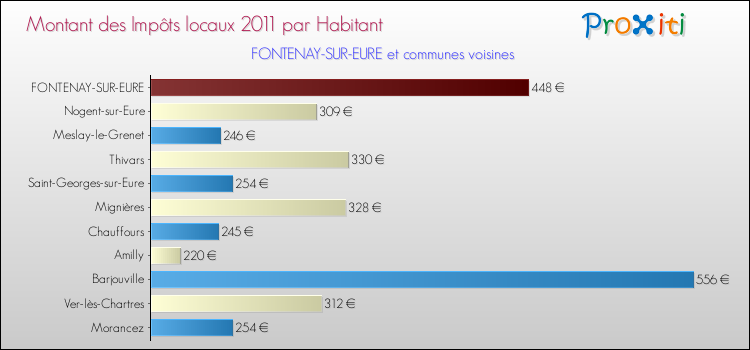 Montant des impôts locaux par Habitant pour FONTENAY-SUR-EURE et les communes proches Comparaison des impôts locaux par habitant pour FONTENAY-SUR-EURE et les communes voisines