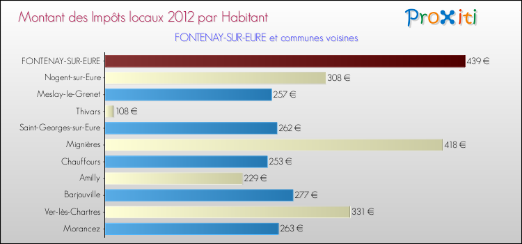 Montant des impôts locaux par Habitant pour FONTENAY-SUR-EURE et les communes proches Comparaison des impôts locaux par habitant pour FONTENAY-SUR-EURE et les communes voisines