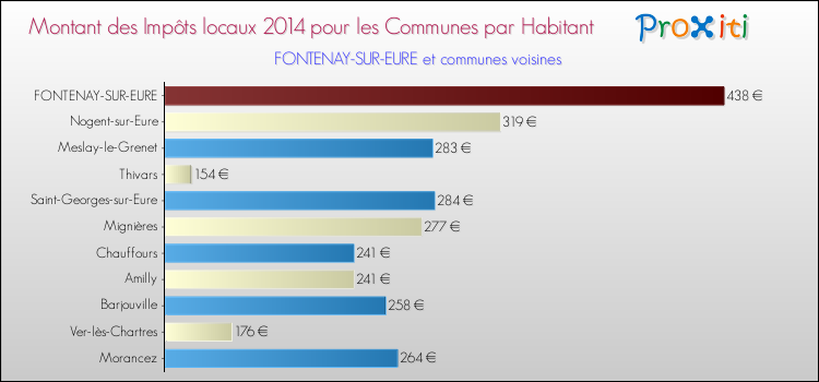 Montant des impôts locaux par Habitant pour FONTENAY-SUR-EURE et les communes proches en 2014 Comparaison des impôts locaux par habitant pour FONTENAY-SUR-EURE et les communes voisines en 2014