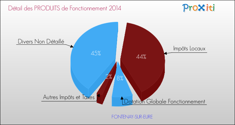 Décomposition du Budget de Fonctionnement 2014 de la commune de FONTENAY-SUR-EURE Budget de Fonctionnement 2014 pour la commune de FONTENAY-SUR-EURE