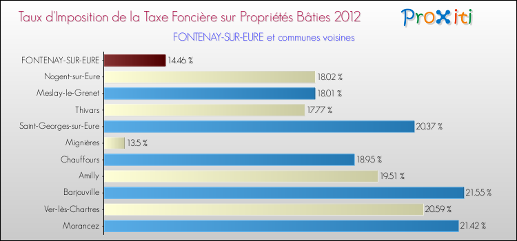 Taux d'imposition de la taxe foncière sur le bati 2012 pour FONTENAY-SUR-EURE et les communes proches Comparaison des taux d'imposition de la taxe foncière sur le bati 2012 pour FONTENAY-SUR-EURE et les communes voisines