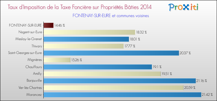Taux d'imposition de la taxe foncière sur le bati 2014 pour FONTENAY-SUR-EURE et les communes proches Comparaison des taux d'imposition de la taxe foncière sur le bati 2014 pour FONTENAY-SUR-EURE et les communes voisines