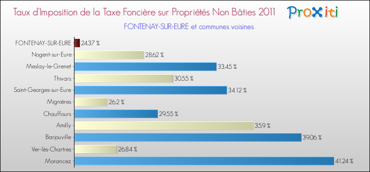 Taux d'imposition de la taxe foncière sur les immeubles et terrains non batis 2011 pour FONTENAY-SUR-EURE et les communes proches Comparaison des taux d'imposition de la taxe foncière sur les immeubles et terrains non batis 2011 pour FONTENAY-SUR-EURE et les communes voisines