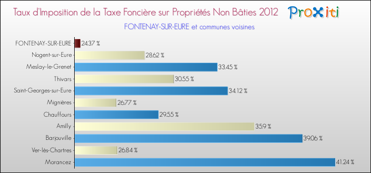 Taux d'imposition de la taxe foncière sur les immeubles et terrains non batis 2012 pour FONTENAY-SUR-EURE et les communes proches Comparaison des taux d'imposition de la taxe foncière sur les immeubles et terrains non batis 2012 pour FONTENAY-SUR-EURE et les communes voisines