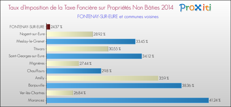 Taux d'imposition de la taxe foncière sur les immeubles et terrains non batis 2014 pour FONTENAY-SUR-EURE et les communes proches Comparaison des taux d'imposition de la taxe foncière sur les immeubles et terrains non batis 2014 pour FONTENAY-SUR-EURE et les communes voisines