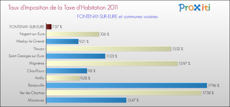 Taux d'imposition de la taxe d'habitation 2011 pour FONTENAY-SUR-EURE et les communes proches Comparaison des taux d'imposition de la taxe d'habitation 2011 pour FONTENAY-SUR-EURE et les communes voisines