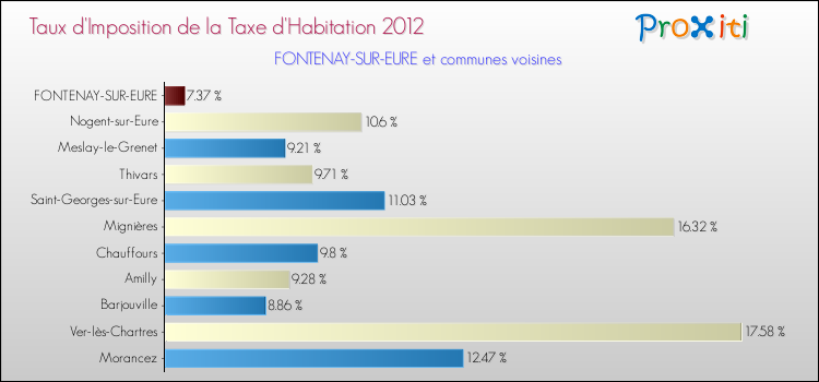 Taux d'imposition de la taxe d'habitation 2012 pour FONTENAY-SUR-EURE et les communes proches Comparaison des taux d'imposition de la taxe d'habitation 2012 pour FONTENAY-SUR-EURE et les communes voisines