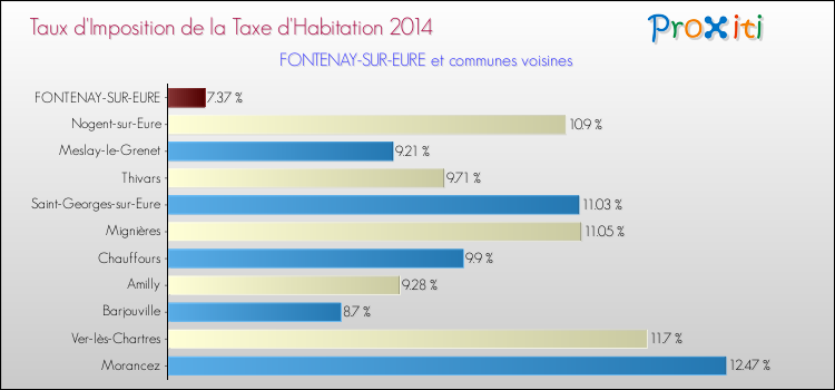 Comparaison des taux d'imposition de la taxe d'habitation 2014 pour FONTENAY-SUR-EURE et les communes voisines