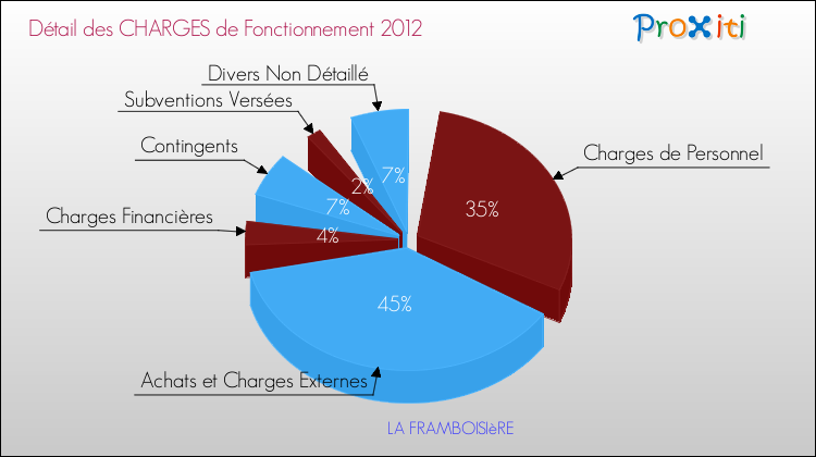 Décomposition des Charges de Fonctionnement 2012 de la commune de LA FRAMBOISIèRE Charges de Fonctionnement 2012 pour la commune de LA FRAMBOISIèRE