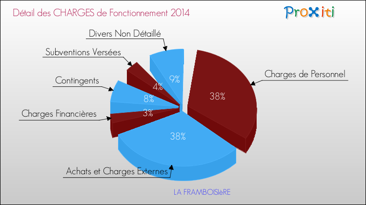Décomposition des Charges de Fonctionnement 2014 de la commune de LA FRAMBOISIèRE Charges de Fonctionnement 2014 pour la commune de LA FRAMBOISIèRE