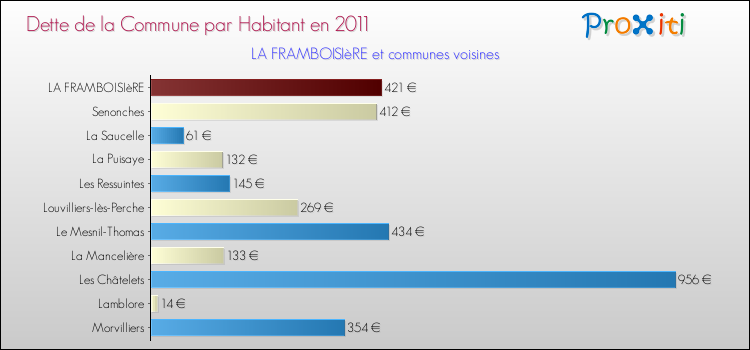 Dette par habitant de la commune en 2011 pour LA FRAMBOISIèRE et les communes proches Comparaison de la dette par habitant de la commune en 2011 pour LA FRAMBOISIèRE et les communes voisines