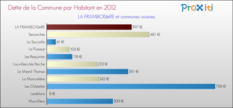 Dette par habitant de la commune en 2012 pour LA FRAMBOISIèRE et les communes proches Comparaison de la dette par habitant de la commune en 2012 pour LA FRAMBOISIèRE et les communes voisines