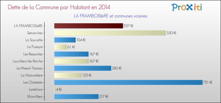 Dette par habitant de la commune en 2014 pour LA FRAMBOISIèRE et les communes proches Comparaison de la dette par habitant de la commune en 2014 pour LA FRAMBOISIèRE et les communes voisines