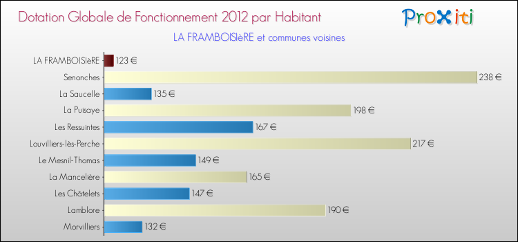 Montant des dotations globales de fonctionnement DGF par Habitant pour LA FRAMBOISIèRE et les communes proches Comparaison des des dotations globales de fonctionnement DGF par habitant pour LA FRAMBOISIèRE et les communes voisines