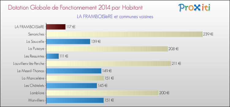 Montant des dotations globales de fonctionnement DGF par Habitant pour LA FRAMBOISIèRE et les communes proches en 2014. Comparaison des des dotations globales de fonctionnement DGF par habitant pour LA FRAMBOISIèRE et les communes voisines en 2014.