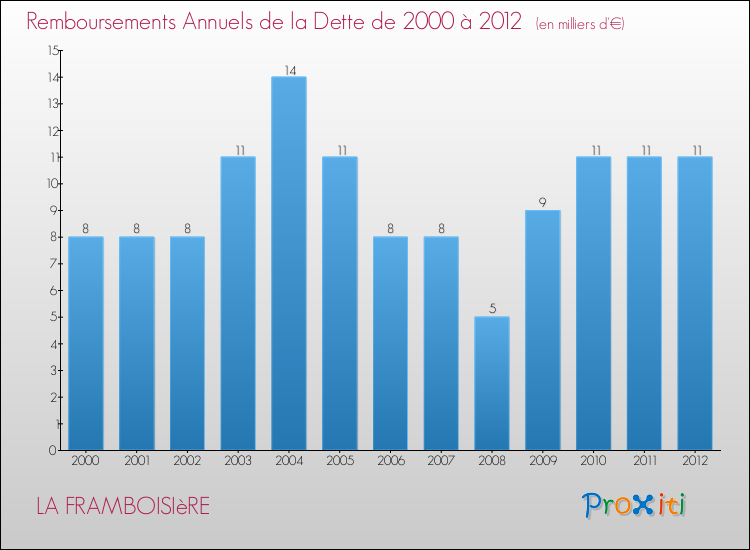Evolution de l'annuité de la dette pour la commune de LA FRAMBOISIèRE de 2000 à 2012 Annuités de la dette pour LA FRAMBOISIèRE de 2000 à 2012
