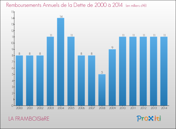 Evolution de l'annuité de la dette pour la commune de LA FRAMBOISIèRE de 2000 à 2014 Annuités de la dette pour LA FRAMBOISIèRE de 2000 à 2014