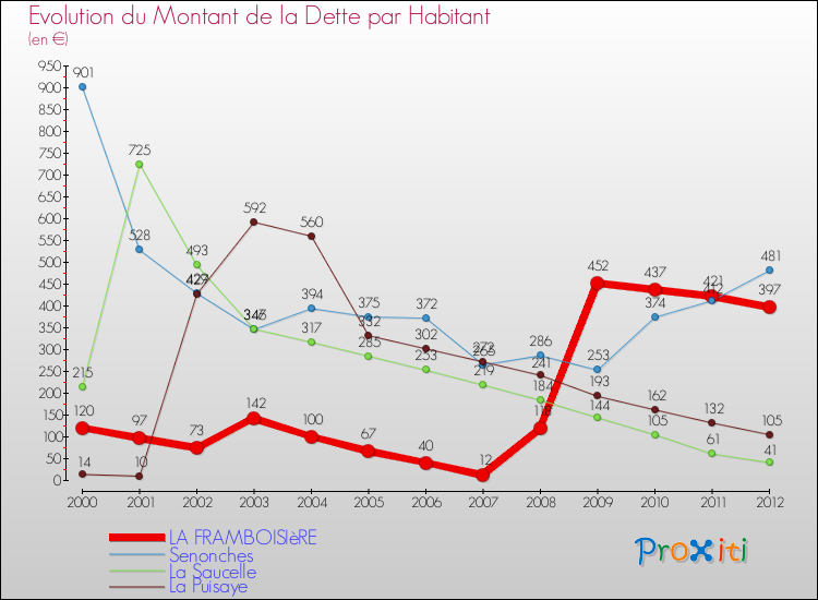 Evolution de la dette par habitant pour la commune de LA FRAMBOISIèRE et les communes proches de 2000 à 2012 Comparaison de la dette par habitant pour LA FRAMBOISIèRE et les communes voisines de 2000 à 2012