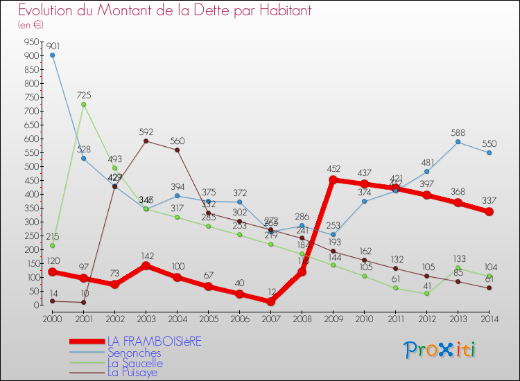 Evolution de la dette par habitant pour la commune de LA FRAMBOISIèRE et les communes proches de 2000 à 2014 Comparaison de la dette par habitant pour LA FRAMBOISIèRE et les communes voisines de 2000 à 2014
