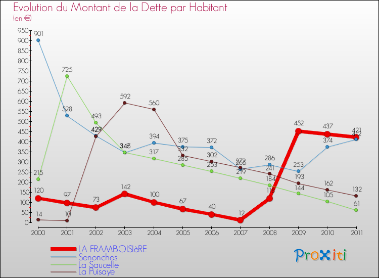Evolution de la dette par habitant pour la commune de LA FRAMBOISIèRE et les communes proches Comparaison de la dette par habitant pour LA FRAMBOISIèRE et les communes voisines