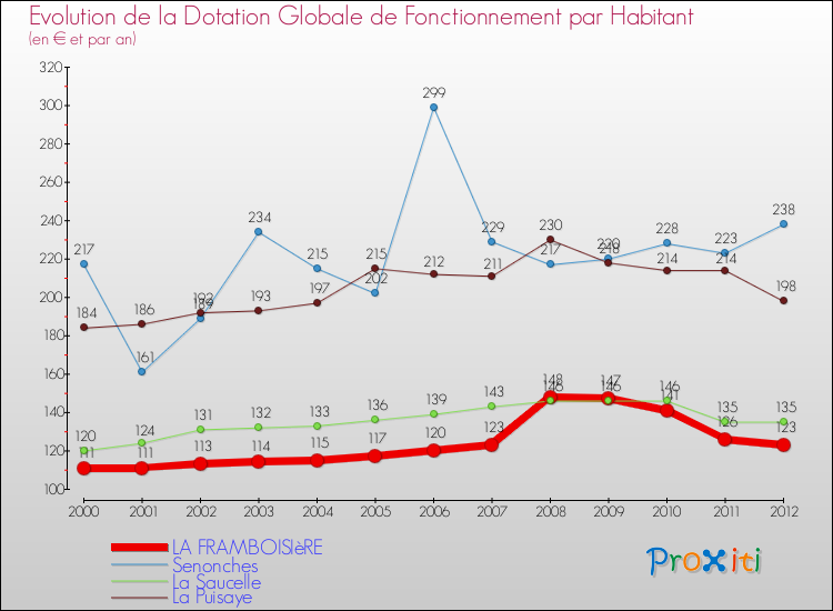 Evolution et montant de la dotation globale de fonctionnement par Habitant pour LA FRAMBOISIèRE et les communes proches Comparaison des dotations globales de fonctionnement par habitant pour LA FRAMBOISIèRE et les communes voisines