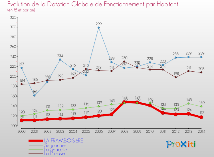 Evolution et montant de la dotation globale de fonctionnement par Habitant pour LA FRAMBOISIèRE et les communes proches de 2000 à 2014. Comparaison des dotations globales de fonctionnement par habitant pour LA FRAMBOISIèRE et les communes voisines de 2000 à 2014.