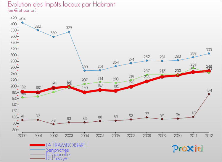 Evolution et montant des impôts locaux par Habitant pour LA FRAMBOISIèRE et les communes proches Comparaison des impôts locaux par habitant pour LA FRAMBOISIèRE et les communes voisines