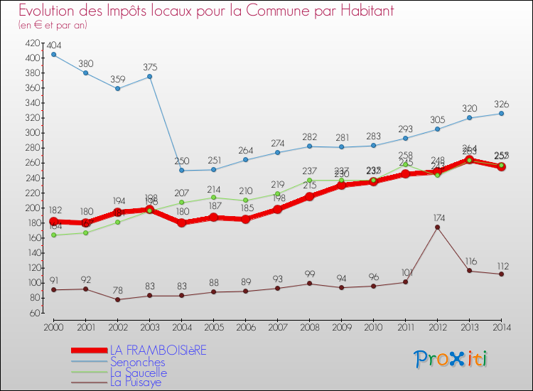 Evolution et montant des impôts locaux par Habitant pour LA FRAMBOISIèRE et les communes proches de 2000 à 2014 Comparaison des impôts locaux par habitant pour LA FRAMBOISIèRE et les communes voisines de 2000 à 2014