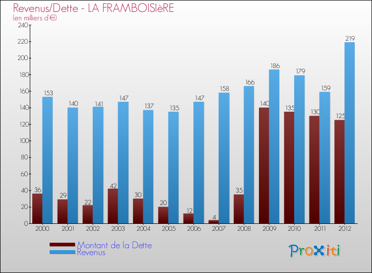 Evolution comparée de la dette et des revenus pour la commune de LA FRAMBOISIèRE de 2000 à 2012 Comparaison de la dette et des revenus pour LA FRAMBOISIèRE de 2000 à 2012
