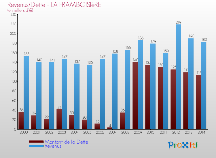 Evolution comparée de la dette et des revenus pour la commune de LA FRAMBOISIèRE de 2000 à 2014 Comparaison de la dette et des revenus pour LA FRAMBOISIèRE de 2000 à 2014