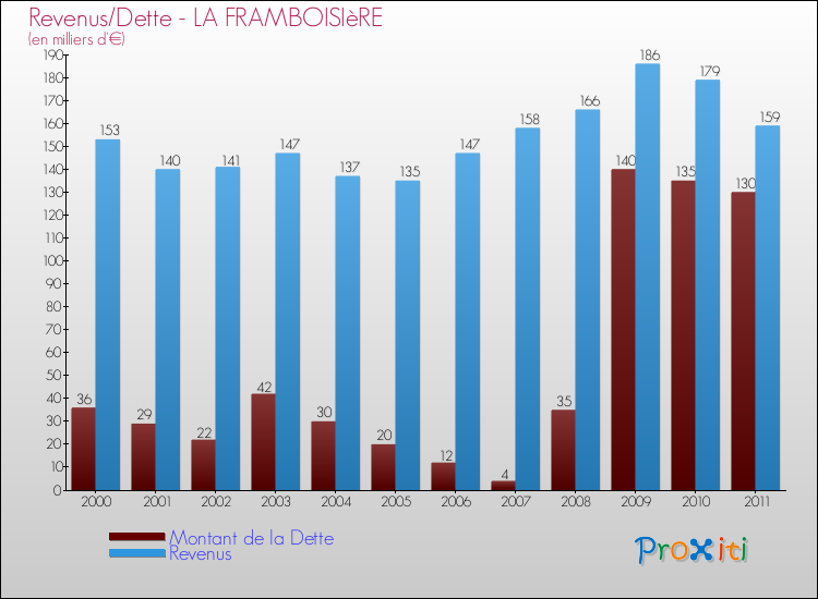 Evolution comparée de la dette et des revenus pour la commune de LA FRAMBOISIèRE de 2000 à 2011 Comparaison de la dette et des revenus pour LA FRAMBOISIèRE de 2000 à 2011