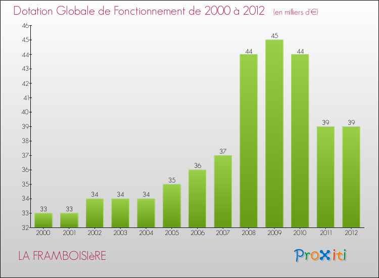 Evolution du montant de la Dotation Globale de Fonctionnement pour la commune de LA FRAMBOISIèRE de 2000 à 2012 Evolution du montant de la Dotation Globale de Fonctionnement pour LA FRAMBOISIèRE de 2000 à 2012