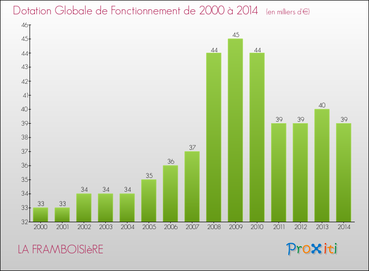 Evolution du montant de la Dotation Globale de Fonctionnement pour la commune de LA FRAMBOISIèRE de 2000 à 2014 Evolution du montant de la Dotation Globale de Fonctionnement pour LA FRAMBOISIèRE de 2000 à 2014
