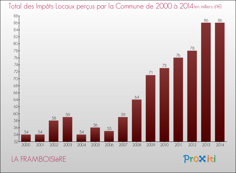 Evolution des Impôts Locaux pour la commune de LA FRAMBOISIèRE de 2000 à 2014 Evolution des Impôts Locaux pour LA FRAMBOISIèRE de 2000 à 2014