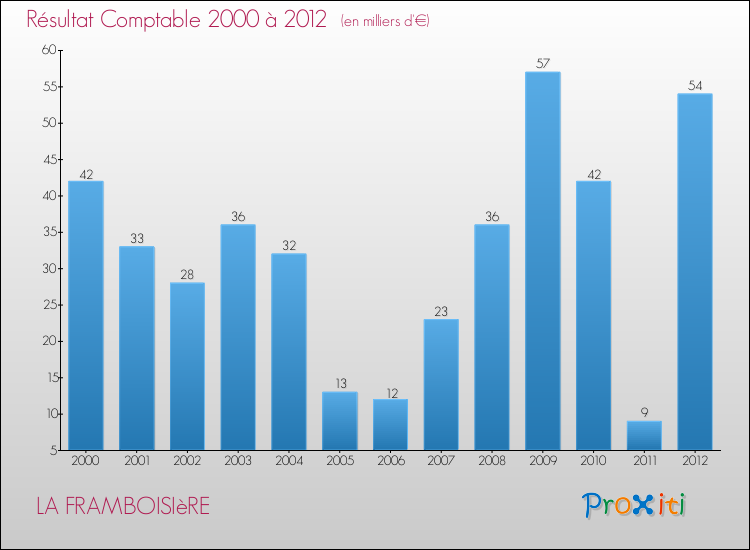 Evolution du résultat comptable pour la commune de LA FRAMBOISIèRE de 2000 à 2012 Evolution du résultat comptable pour LA FRAMBOISIèRE de 2000 à 2012